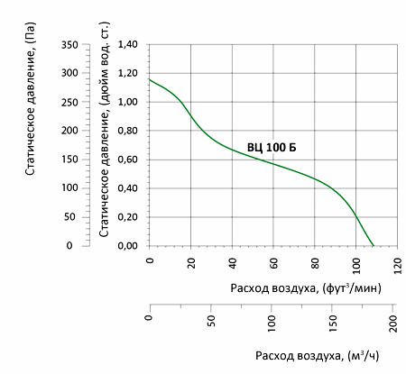 Аэродинамические характеристики вентилятора Вентс ВЦ-ВК 100 Б (220/60)