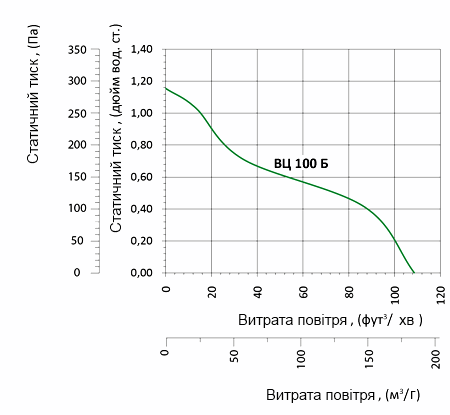 Аеродинамічні характеристики вентилятора Вентс ВЦ-ВК 100 Б (220/60)