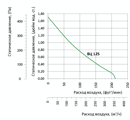 Аэродинамические характеристики вентилятора Вентс ВЦ-ПН 125 (220/60)