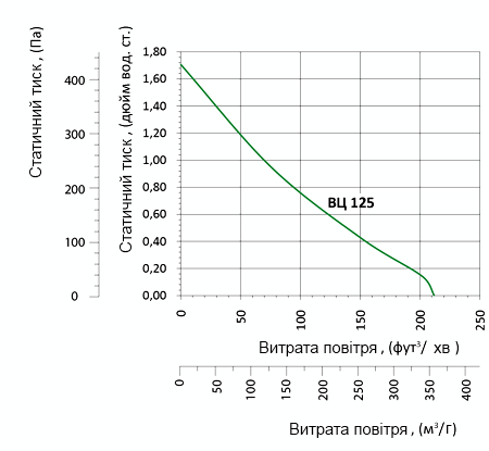 Аеродинамічні характеристики вентилятора Вентс ВЦ-ВН 125 (220/60)