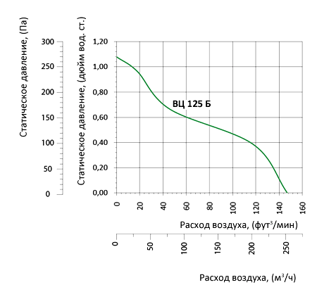 Аэродинамические характеристики вентилятора Вентс ВЦ-ВК 125 Б (220/60)
