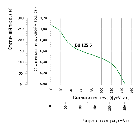 Аеродинамічні характеристики вентилятора Вентс ВЦ-ВК 125 Б (220/60)