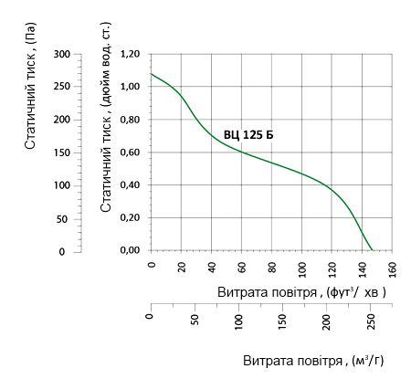 Аеродинамічні характеристики вентилятора Вентс ВЦ-ПК 125 Б (220/60)