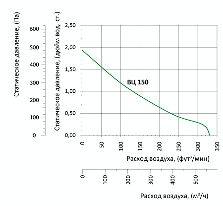 Аэродинамические характеристики вентилятора Вентс ВЦ-ПН 150 (220/60)