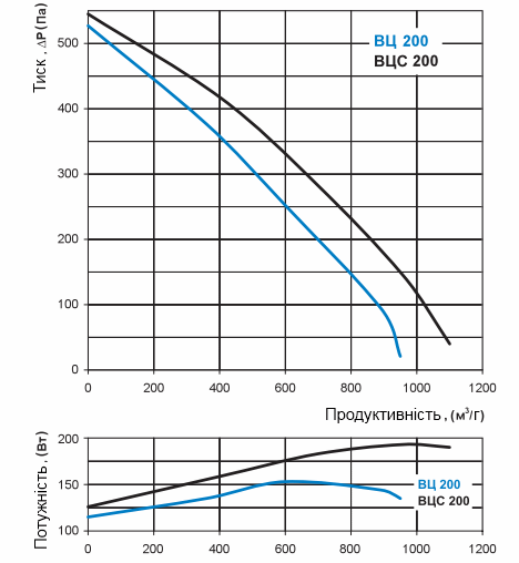 Аеродинамічні характеристики вентилятора Вентс ВЦС-ВН 200