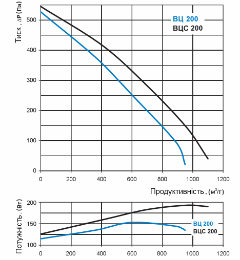 Аеродинамічні характеристики вентилятора Вентс ВЦС-ВК 200