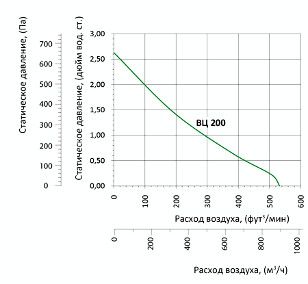 Аэродинамические характеристики вентилятора Вентс ВЦ-ВК 200 (220/60)