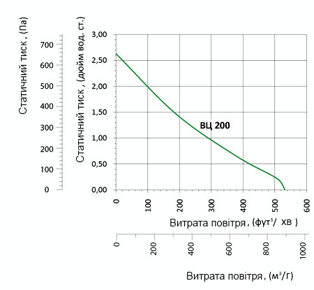 Аеродинамічні характеристики вентилятора Вентс ВЦ-ПК 200 (220/60)