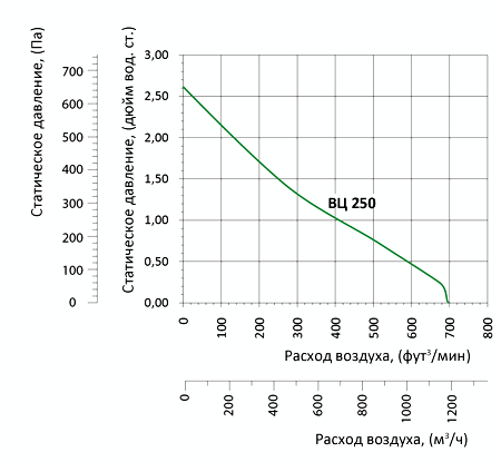 Аэродинамические характеристики вентилятора Вентс ВЦ-ВК 250 (220/60)