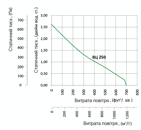 Аеродинамічні характеристики вентилятора Вентс ВЦ-ВК 250 (220/60)
