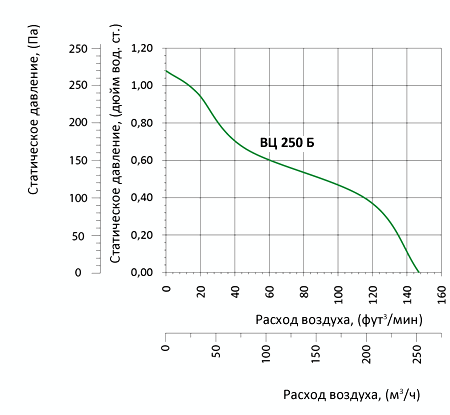 Аэродинамические характеристики вентилятора Вентс ВЦ-ПН 250 Б (220/60)