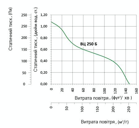 Аеродинамічні характеристики вентилятора Вентс ВЦ-ПН 250 Б (220/60)
