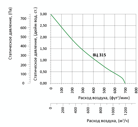 Аэродинамические характеристики вентилятора Вентс ВЦ-ВН 315 (220/60)