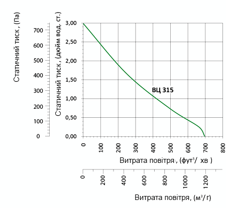 Аеродинамічні характеристики вентилятора Вентс ВЦ-ВН 315 (220/60)