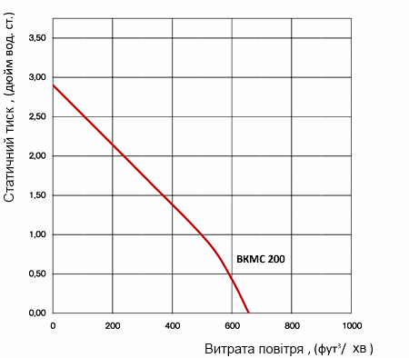 Аеродинамічні характеристики вентилятора Вентс ВКМС 200 (120В/60Гц) Вентс ВКМС 200 (120В/60Гц)