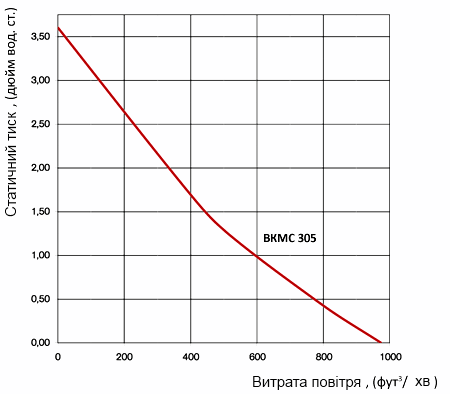 Аеродинамічні характеристики вентилятора Вентс ВКМС 305 (120В/60Гц) Вентс ВКМС 305 (120В/60Гц)