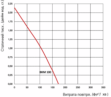 Аеродинамічні характеристики вентилятора Вентс ВКМ 100 (120В / 60Гц) Вентс ВКМ 100 (120В / 60Гц)
