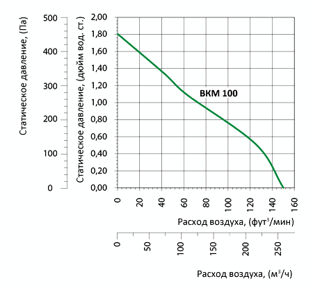 Аэродинамические характеристики вентилятора Вентс ВКМ 100 (220/60) Вентс ВКМ 100 (220/60)
