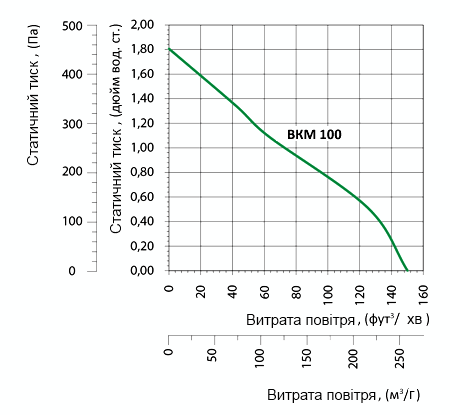 Аеродинамічні характеристики вентилятора Вентс ВКМ 100 (220/60) Вентс ВКМ 100 (220/60)