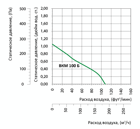 Аэродинамические характеристики вентилятора Вентс ВКМ 100 Б (220/60) Вентс ВКМ 100 Б (220/60)