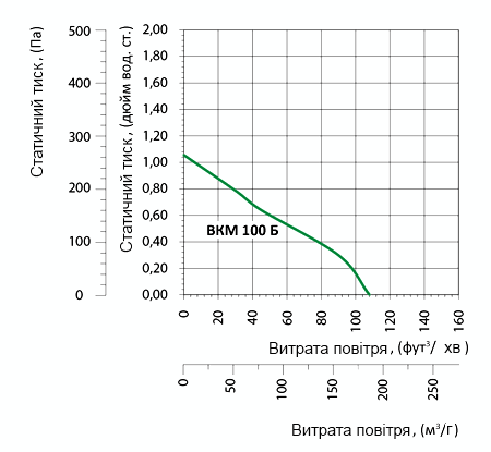 Аеродинамічні характеристики вентилятора Вентс ВКМ 100 Б (220/60) Вентс ВКМ 100 Б (220/60)