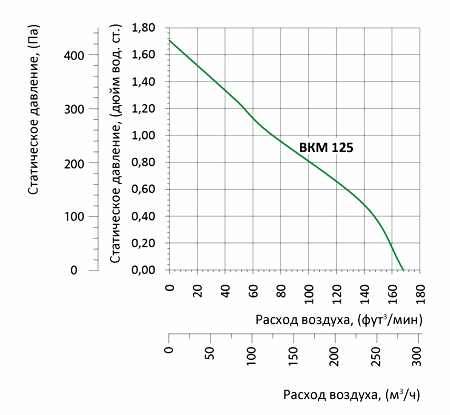 Аэродинамические характеристики вентилятора Вентс ВКМ 125 (220/60) Вентс ВКМ 125 (220/60)