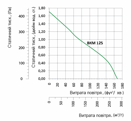 Аеродинамічні характеристики вентилятора Вентс ВКМ 125 (220/60) Вентс ВКМ 125 (220/60)
