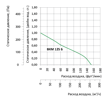 Аэродинамические характеристики вентилятора Вентс ВКМ 125 Б (220/60) Вентс ВКМ 125 Б (220/60)