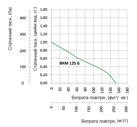 Аеродинамічні характеристики вентилятора Вентс ВКМ 125 Б (220/60) Вентс ВКМ 125 Б (220/60)