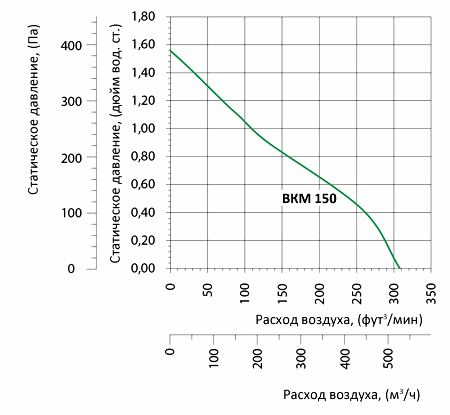 Аэродинамические характеристики вентилятора Вентс ВКМ 150 (220/60) Вентс ВКМ 150 (220/60)
