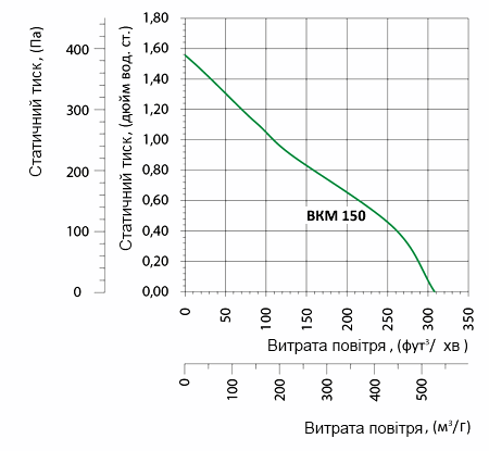 Аеродинамічні характеристики вентилятора Вентс ВКМ 150 (220/60) Вентс ВКМ 150 (220/60)