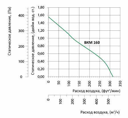 Аэродинамические характеристики вентилятора Вентс ВКМ 160 (220/60) Вентс ВКМ 160 (220/60)