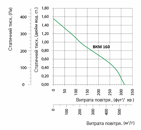 Аеродинамічні характеристики вентилятора Вентс ВКМ 160 (220/60) Вентс ВКМ 160 (220/60)