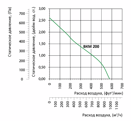 Аэродинамические характеристики вентилятора Вентс ВКМ 200 (220/60) Вентс ВКМ 200 (220/60)