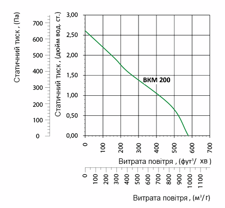 Аеродинамічні характеристики вентилятора Вентс ВКМ 200 (220/60) Вентс ВКМ 200 (220/60)