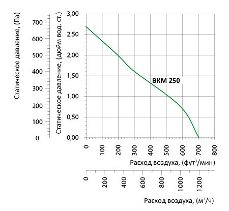Аэродинамические характеристики вентилятора Вентс ВКМ 250 (220/60) Вентс ВКМ 250 (220/60)