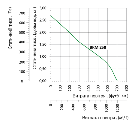 Аеродинамічні характеристики вентилятора Вентс ВКМ 250 (220/60) Вентс ВКМ 250 (220/60)