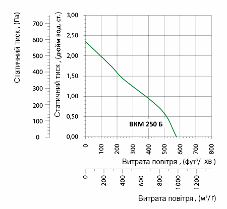 Аеродинамічні характеристики вентилятора Вентс ВКМ 250 Б (220/60) Вентс ВКМ 250 Б (220/60)