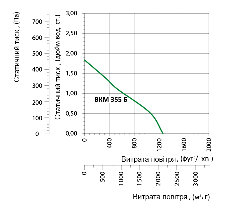 Аеродинамічні характеристики вентилятора Вентс ВКМ 355 Б (220/60) Вентс ВКМ 355 Б (220/60)