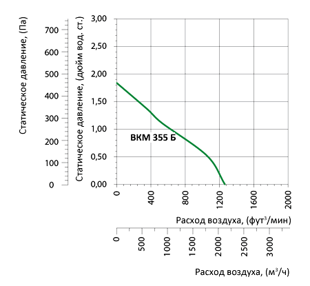 Аэродинамические характеристики вентилятора Вентс ВКМ 355 Б (220/60) Вентс ВКМ 355 Б (220/60)