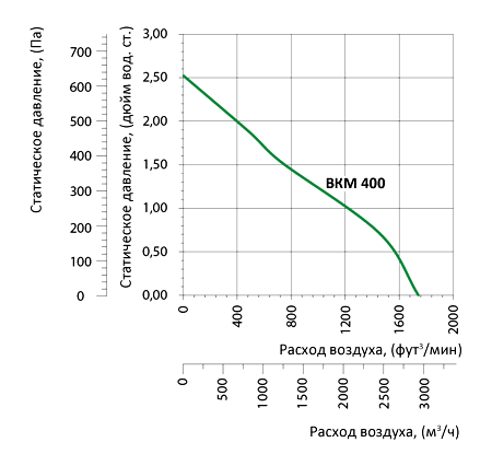 Аэродинамические характеристики вентилятора Вентс ВКМ 400 (220В/60Гц) Вентс ВКМ 400 (220В/60Гц)