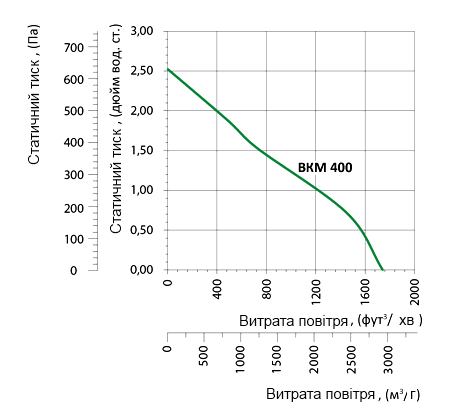 Аеродинамічні характеристики вентилятора Вентс ВКМ 400 (220В/60Гц) Вентс ВКМ 400 (220В/60Гц)