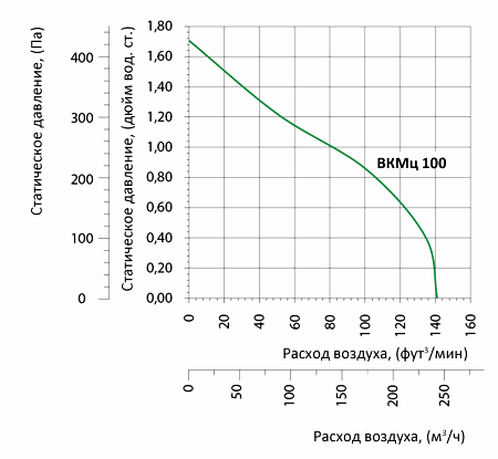 Аэродинамические характеристики вентилятора Вентс ВКМц 100 (220/60)
