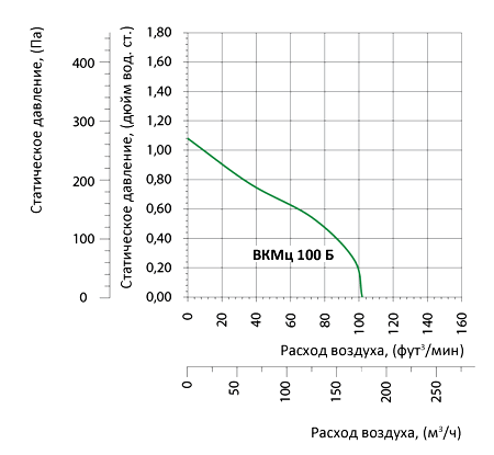 Аэродинамические характеристики вентилятора Вентс ВКМц 100 Б (220/60)