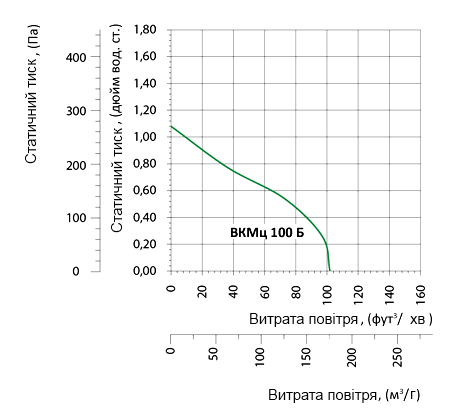 Аеродинамічні характеристики вентилятора Вентс ВКМц 100 Б (220/60)