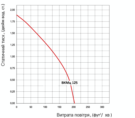 Аеродинамічні характеристики вентилятора Вентс ВКМц 125 (120V)