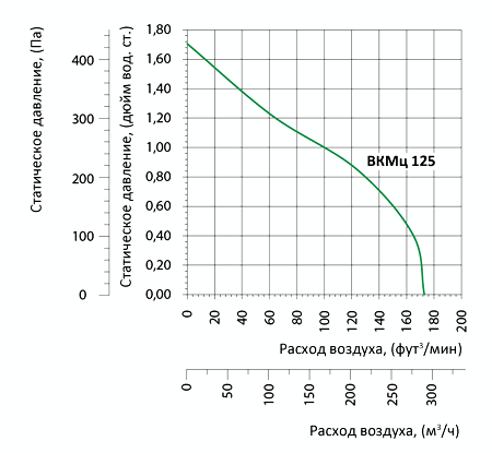 Аэродинамические характеристики вентилятора Вентс ВКМц 125 (220/60)