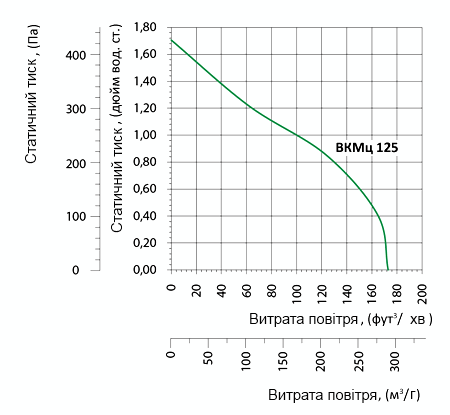 Аеродинамічні характеристики вентилятора Вентс ВКМц 125 (220/60)