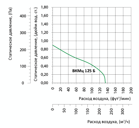 Аэродинамические характеристики вентилятора Вентс ВКМц 125 Б (220/60)
