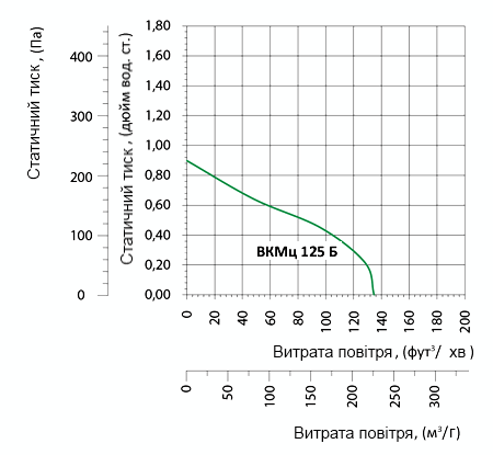 Аеродинамічні характеристики вентилятора Вентс ВКМц 125 Б (220/60)
